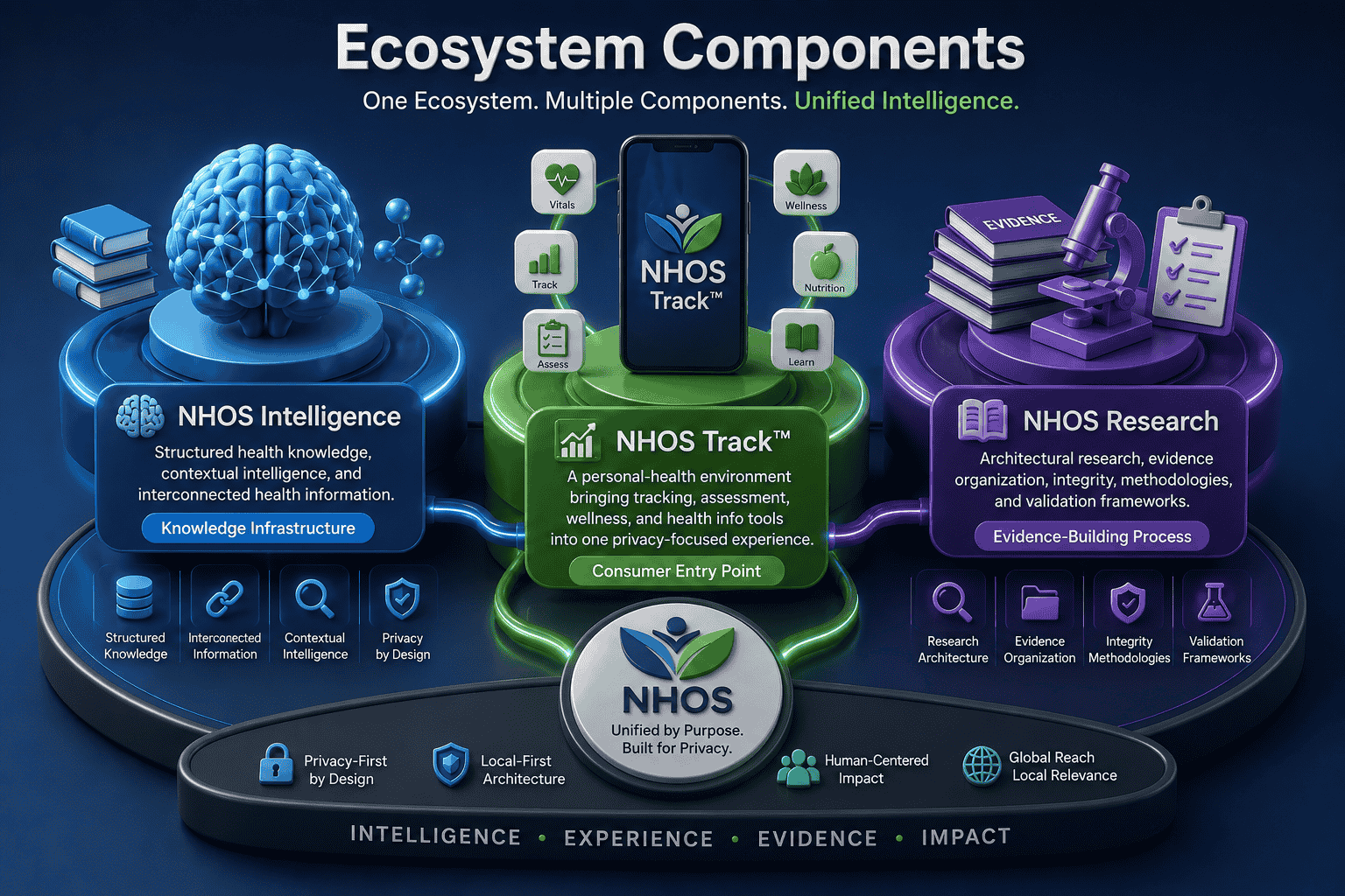 NHOS Research Ecosystem — NHOS Labs builds the ecosystem, NHOS Research investigates and validates, NHOS Track delivers intelligence to users